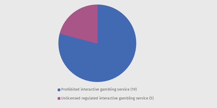 Action on interactive gambling Jan-Mar 24 Chart 2
