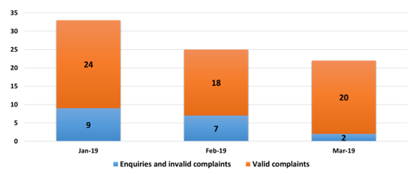 Enquiries and complaints - Action on interactive gambling jan march 2019
