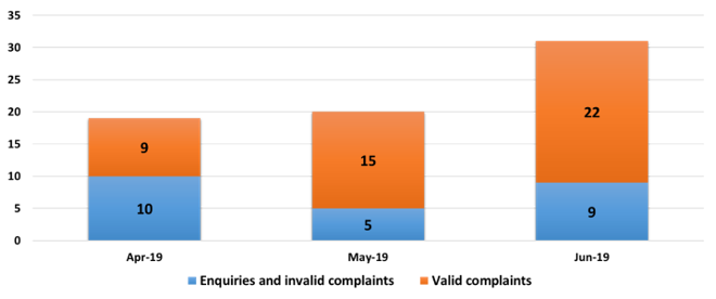 Enquiries and complaints-Action on interactive gambling April to June 2019