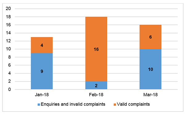 Enquiries and complaints-Action on interactive gambling January to March 2018
