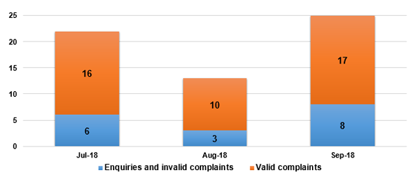 Enquiries and complaints-Action on interactive gambling July to September 2018