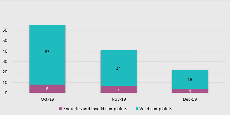 Chart showing valid and invalid enquiries and complaints