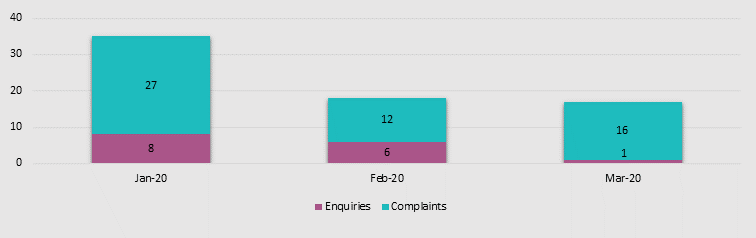 Figure 1 compares January 27 complaints to 8 enquiries, February 12 complaints to 6 enquiries, and March 16 complaints to 1 enquiry