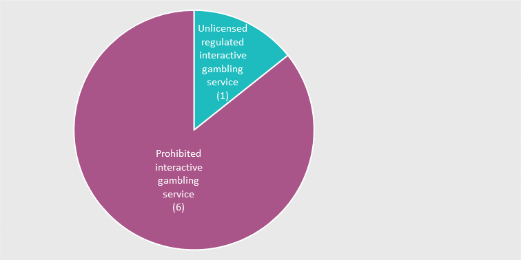 Pie chart showing division between unlicensed and prohibited services