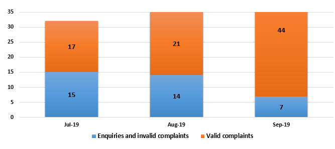 Enquiries and complaints July to September 2019
