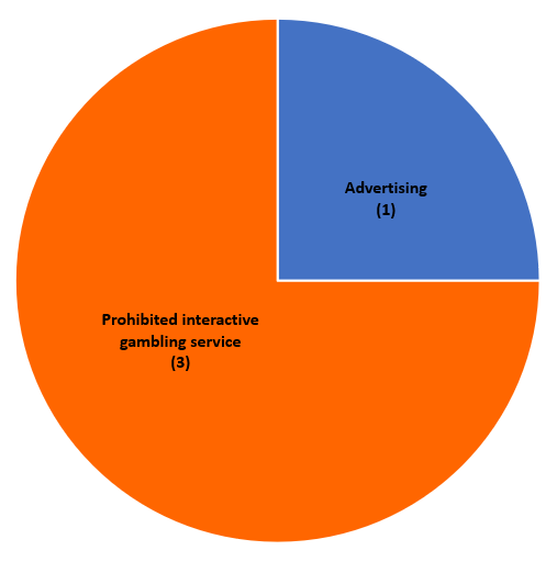 Pie chart of breaches of 3 prohibitied interactive gambling services and 1 advertising breach