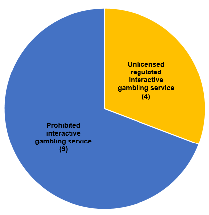 Investigation breaches by type  - Action on interactive gambling July to September 2018