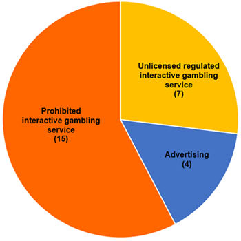Investigation breaches by type -Action on interactive gambling April to June 2018