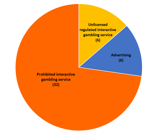 Investigation breaches by type -Action on interactive gambling jan march 2019