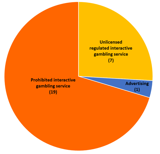 Investigation breaches by type-Action on interactive gambling April to June 2019