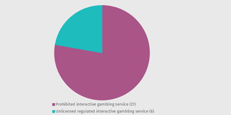 Action on interactive gambling July to September 2022: Investigations chart