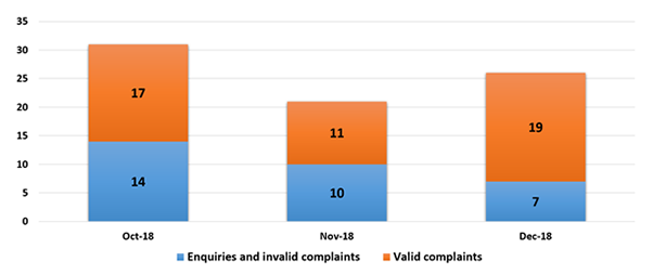 enquiries and complaints - Interactive gambling complaint October to December 2018
